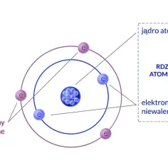 Model atomu z jądrem i elektronami. Masa elektronu jest znikoma w porównaniu do masy jądra.