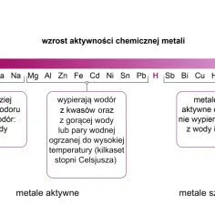 Szereg aktywności metali, od najbardziej reaktywnych litowców po metale szlachetne, pokazuje ich zdolność do wypierania wodoru z wody i kwasów.