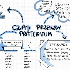 Mind mapa o niemieckim czasie przeszłym Präteritum, z zegarem, tabelami odmian i przykładami.