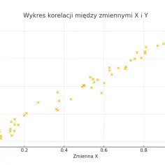 Wykres punktowy pokazuje silną dodatnią korelację między zmiennymi X i Y.