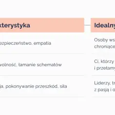 Tabela przedstawia archetyp: Opiekun (troska, empatia), Buntownik (zmiana, wolność) i Bohater (motywacja, siła).