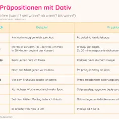 Tabela z przyimkami niemieckimi i polskimi: "an" (w), "in" (w, za), "bei" (podczas), "nach" (po), "vor" (przed), "ab" (od), "seit" (od), "von" (od).