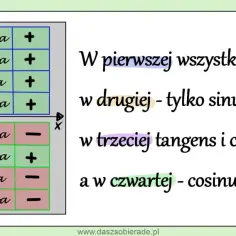 Tabela znaków funkcji trygonometrycznych w ćwiartkach: I (wszystkie +), II (sinus +), III (tangens, cotangens +), IV (cosinus +).