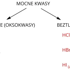 Podział mocnych kwasów na tlenowe (np. HNO₃, H₂SO₄, HClO₄) i beztlenowe (HCl, HBr, HI).