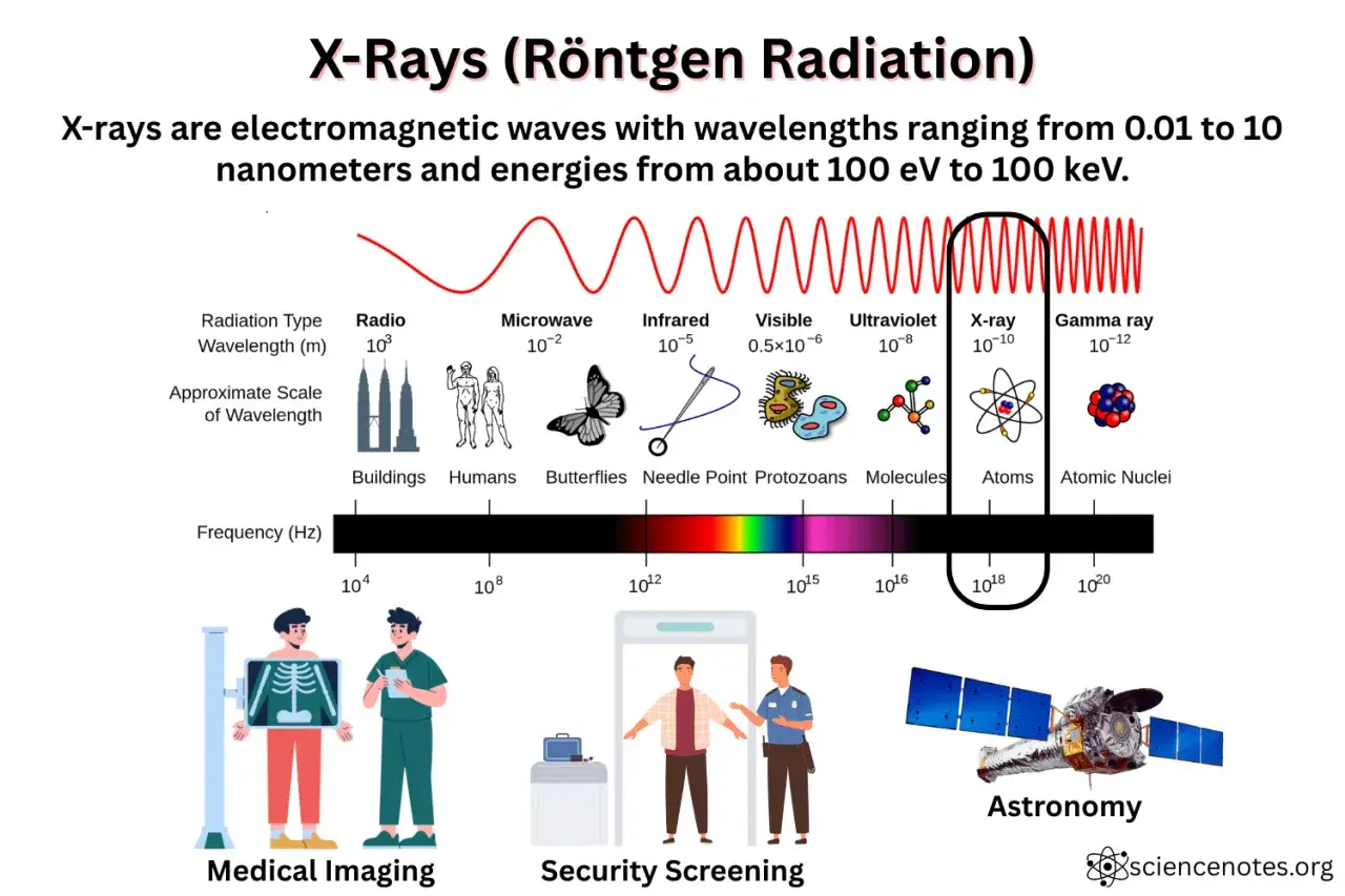 Widmo fal elektromagnetycznych: od fal radiowych po promieniowanie gamma. Promieniowanie rentgenowskie (X-ray) służy do obrazowania medycznego i badań atomów.