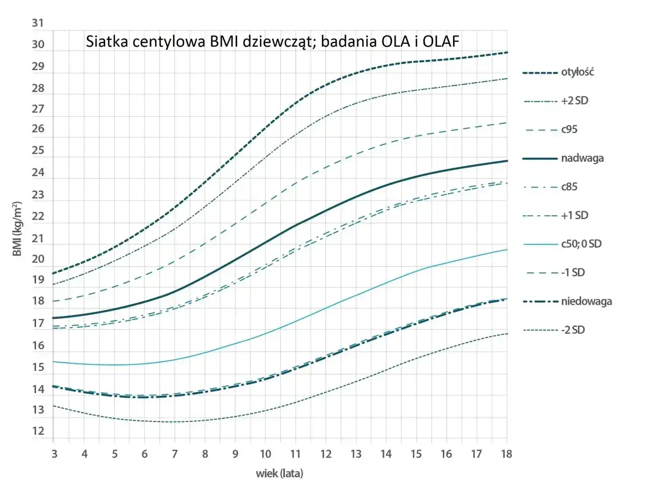 Wykres siatki centylowej BMI dziewcząt, pokazujący różne percentyle od niedowagi do otyłości w zależności od wieku.