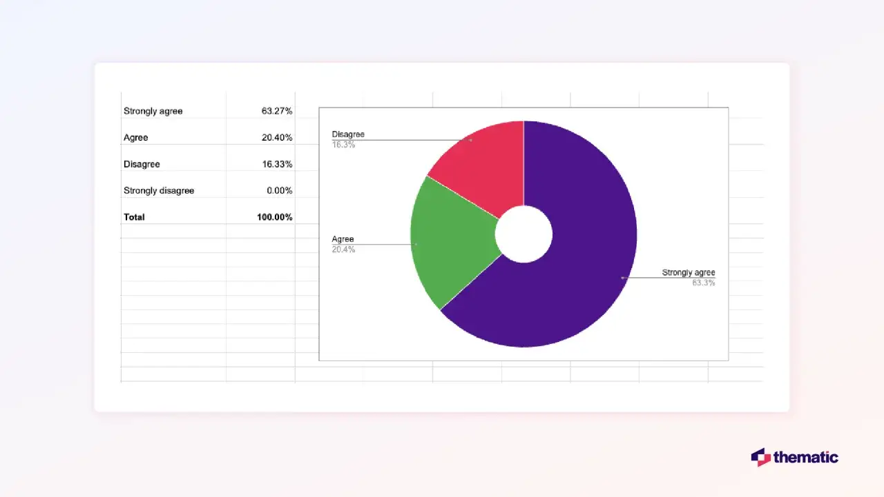 Wyniki ankiety pokazują rozkład odpowiedzi na skali Likerta: 63,3% zgadza się zdecydowanie, 20,4% zgadza się, a 16,3% odrzuca.