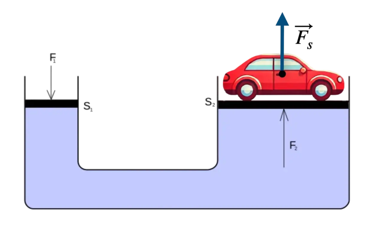 Schematyczny podnośnik hydrauliczny ilustrujący prawo Pascala. Mała siła F1 na tłoku S1 podnosi duży ciężar samochodu na tłoku S2 dzięki ciśnieniu płynu.