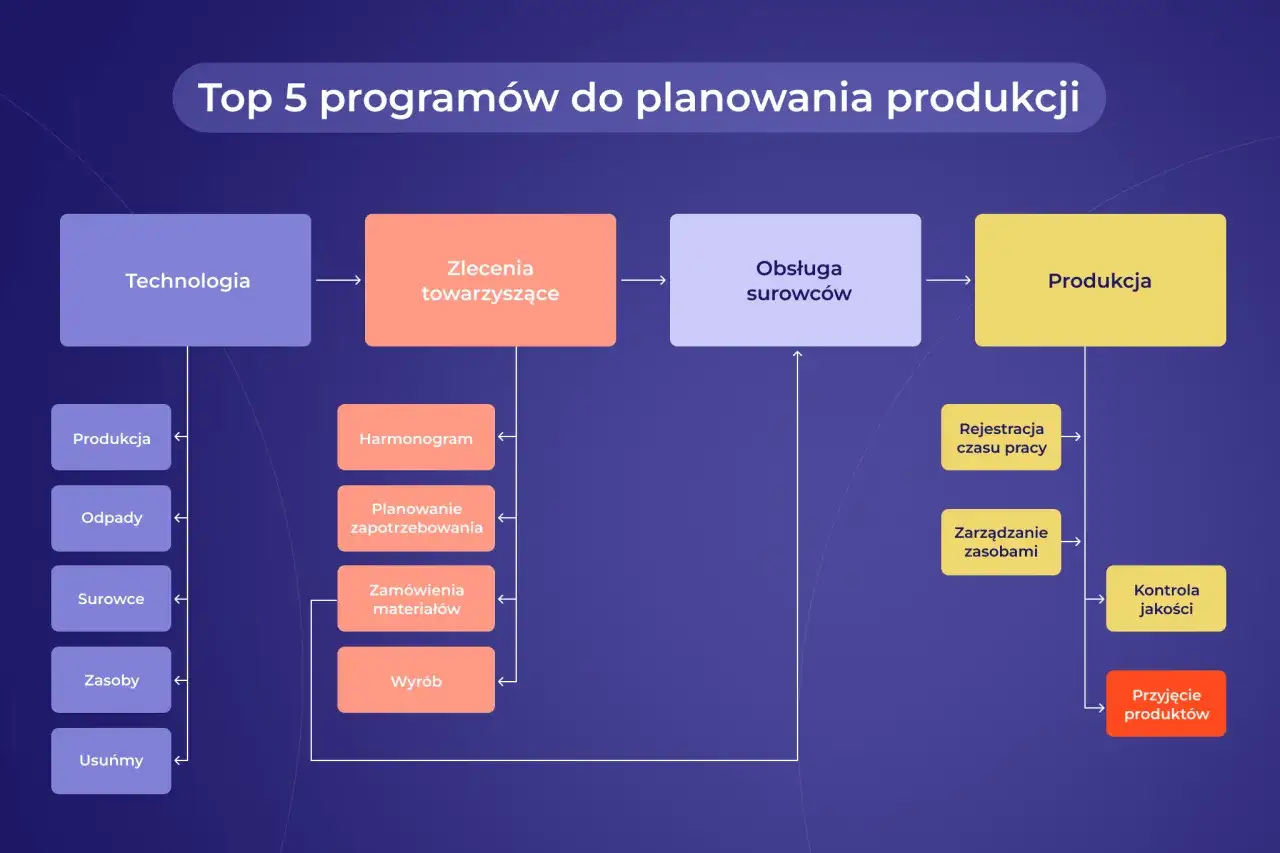 Schemat przedstawia kluczowe funkcje zarządzania w planowaniu produkcji: technologia, zlecenia, obsługa surowców i produkcja, z podziałem na harmonogram, zapotrzebowanie, zamówienia, wyrób, rejestrację czasu, zarządzanie zasobami, kontrolę jakości i pr...