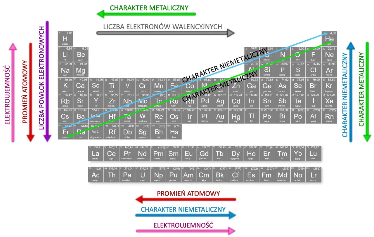 Wykres przedstawia układ pierwiastków, pokazując trendy w promieniu atomowym, elektroujemności i charakterze metalicznym. Litowce, jak lit i sód, mają silny charakter metaliczny.