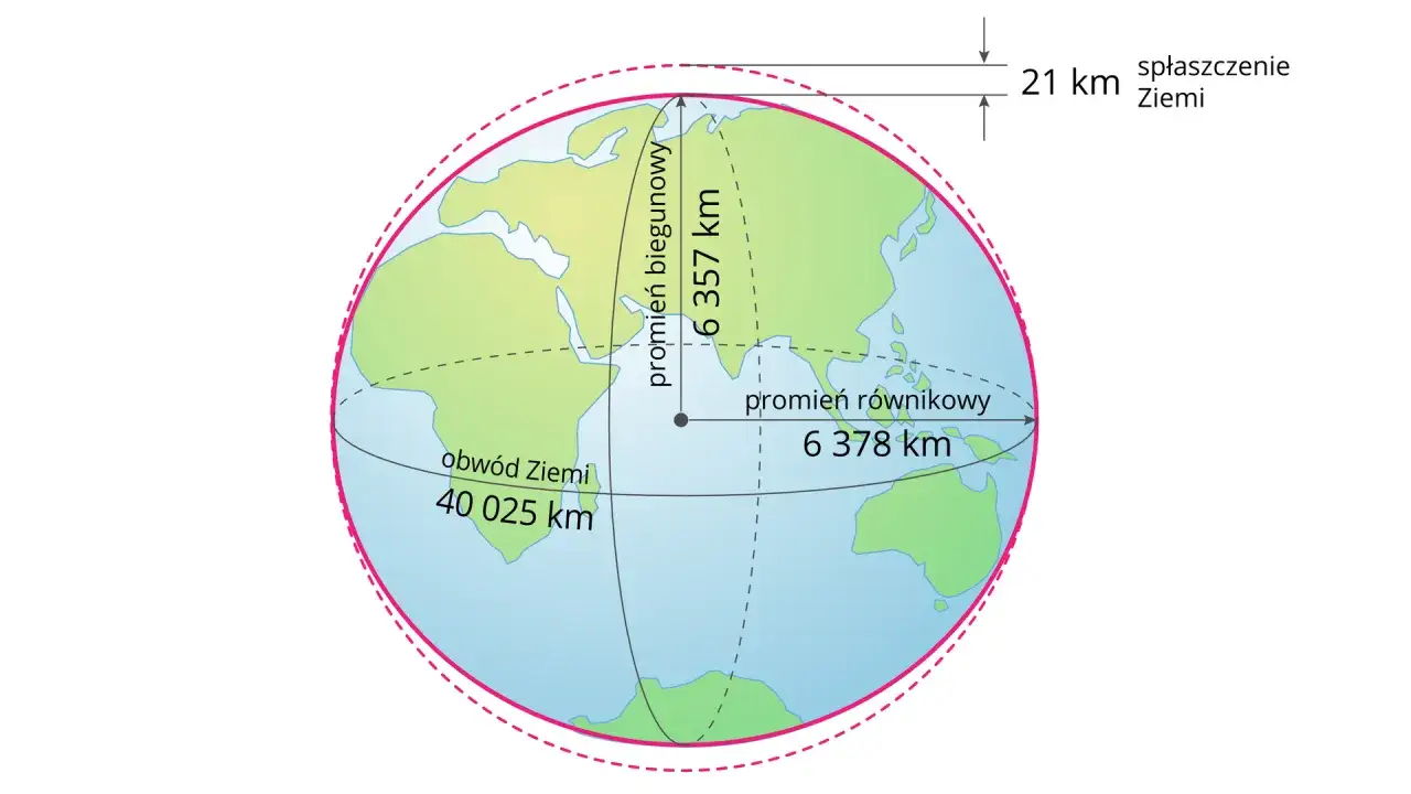 Ziemia nie jest idealną kulą. Jej średnica różni się: promień równikowy to 6378 km, biegunowy 6357 km, a obwód 40025 km.