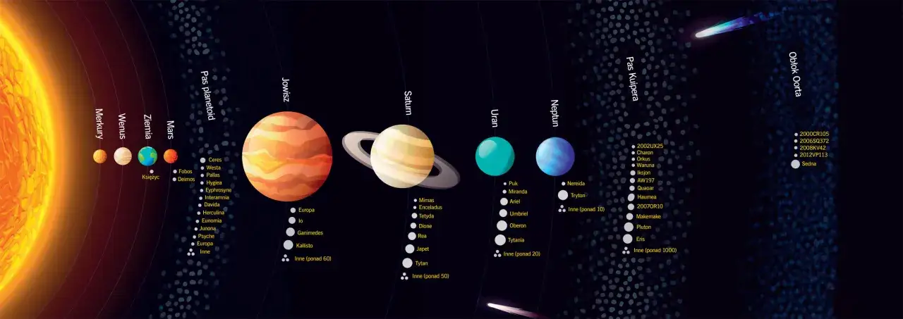 Układ Słoneczny z planetami, pasami planetoid i obiektami Pasa Kuipera, w tym Pluton planeta.