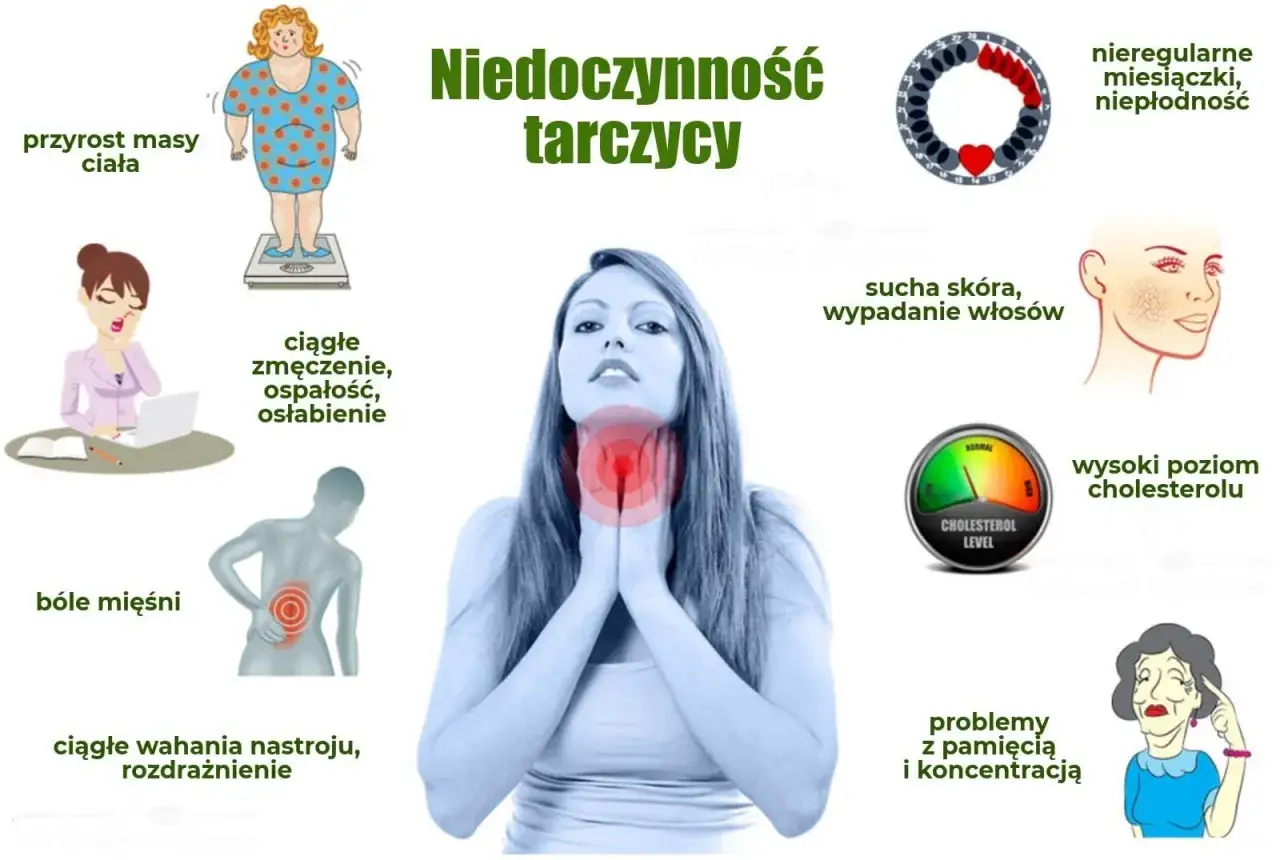 Objawy niedoczynności tarczycy: przyrost masy ciała, zmęczenie, bóle mięśni, wahania nastroju, sucha skóra, wysoki cholesterol, problemy z pamięcią. Czasem może prowadzić do kretynizmu.