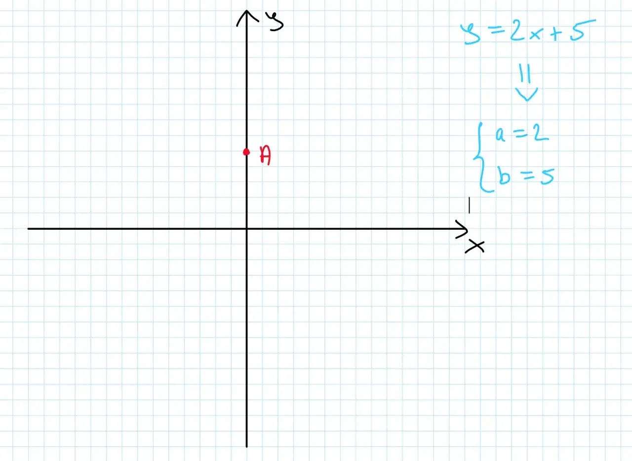 Wykres przedstawia funkcję liniową y=2x+5, gdzie a=2 i b=5. Punkt A znajduje się na osi y.