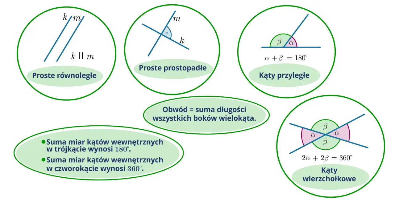Kąty przyległe α i β tworzą kąt półpełny, ich suma wynosi 180°.