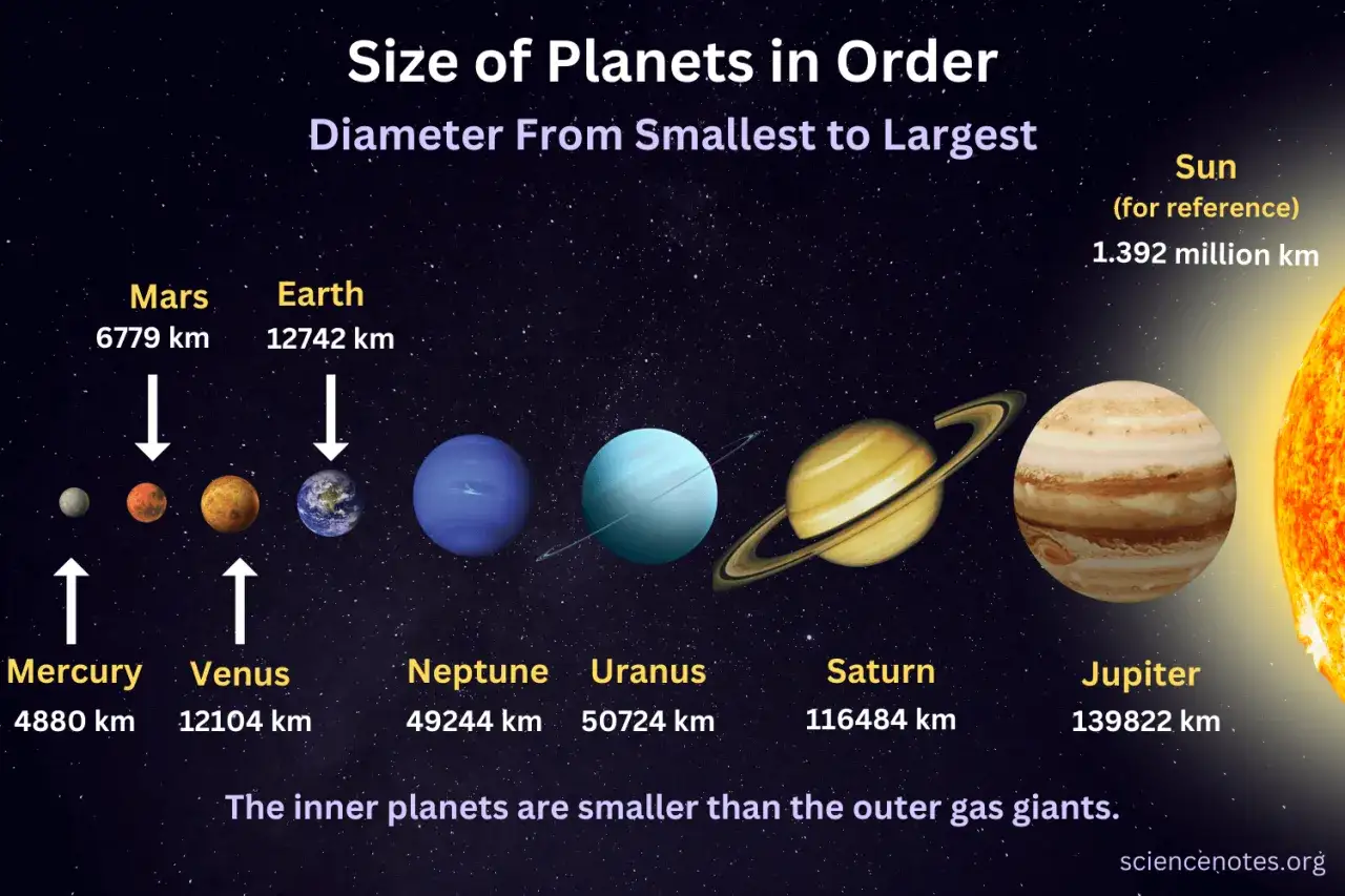 Merkury, najmniejsza planeta układu słonecznego, obok innych planet i Słońca, ukazanych w kolejności od najmniejszej do największej.