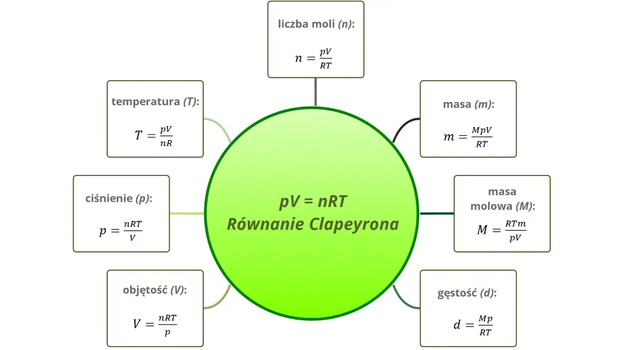 Równanie Clapeyrona opisuje zachowanie gazu doskonałego. Pokazuje zależność ciśnienia, objętości, temperatury i liczby moli.