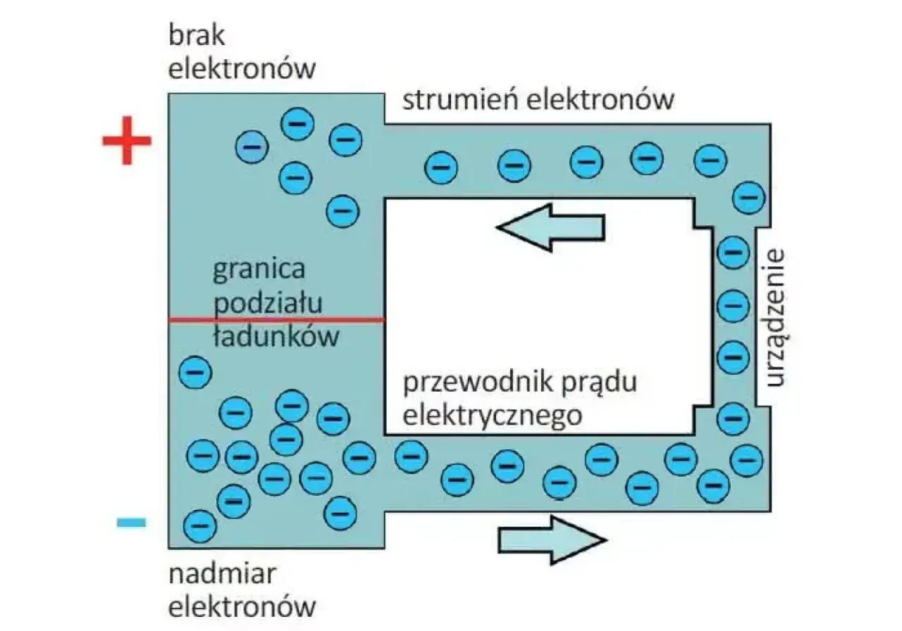 Schemat przepływu elektronów w obwodzie. Brak elektronów po stronie dodatniej, nadmiar po ujemnej. Strumień elektronów płynie przez przewodnik, tworząc prąd o natężeniu mierzanym w amperach.