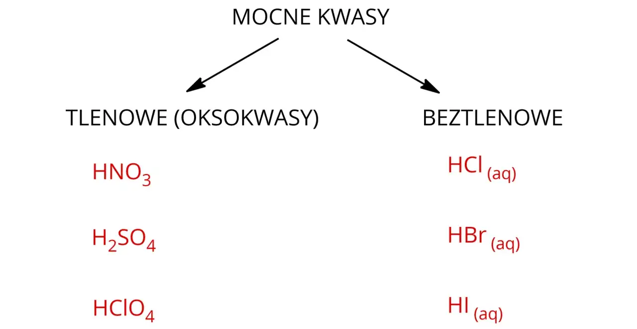 Diagram klasyfikuje mocne kwasy na tlenowe (np. HNO₃, H₂SO₄, HClO₄) i beztlenowe (HCl, HBr, HI).