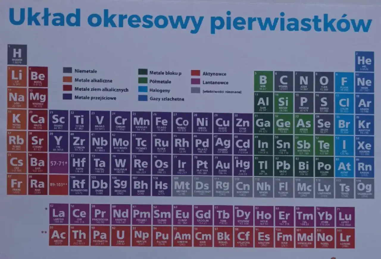 Układ okresowy pierwiastków, zawierający litowce, metale przejściowe i inne grupy.
