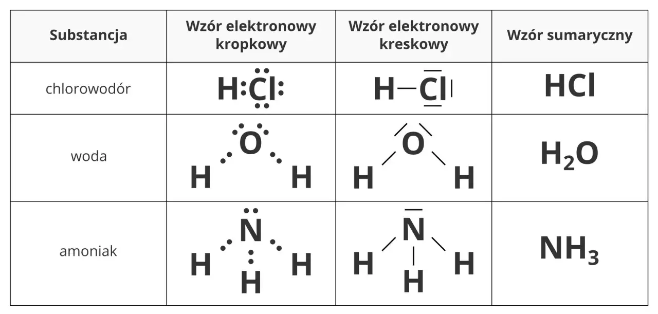 Tabela przedstawia wzory elektronowe (kropkowe i kreskowe) oraz sumaryczne chlorowodoru, wody i amoniaku, ilustrując wiązania chemiczne.