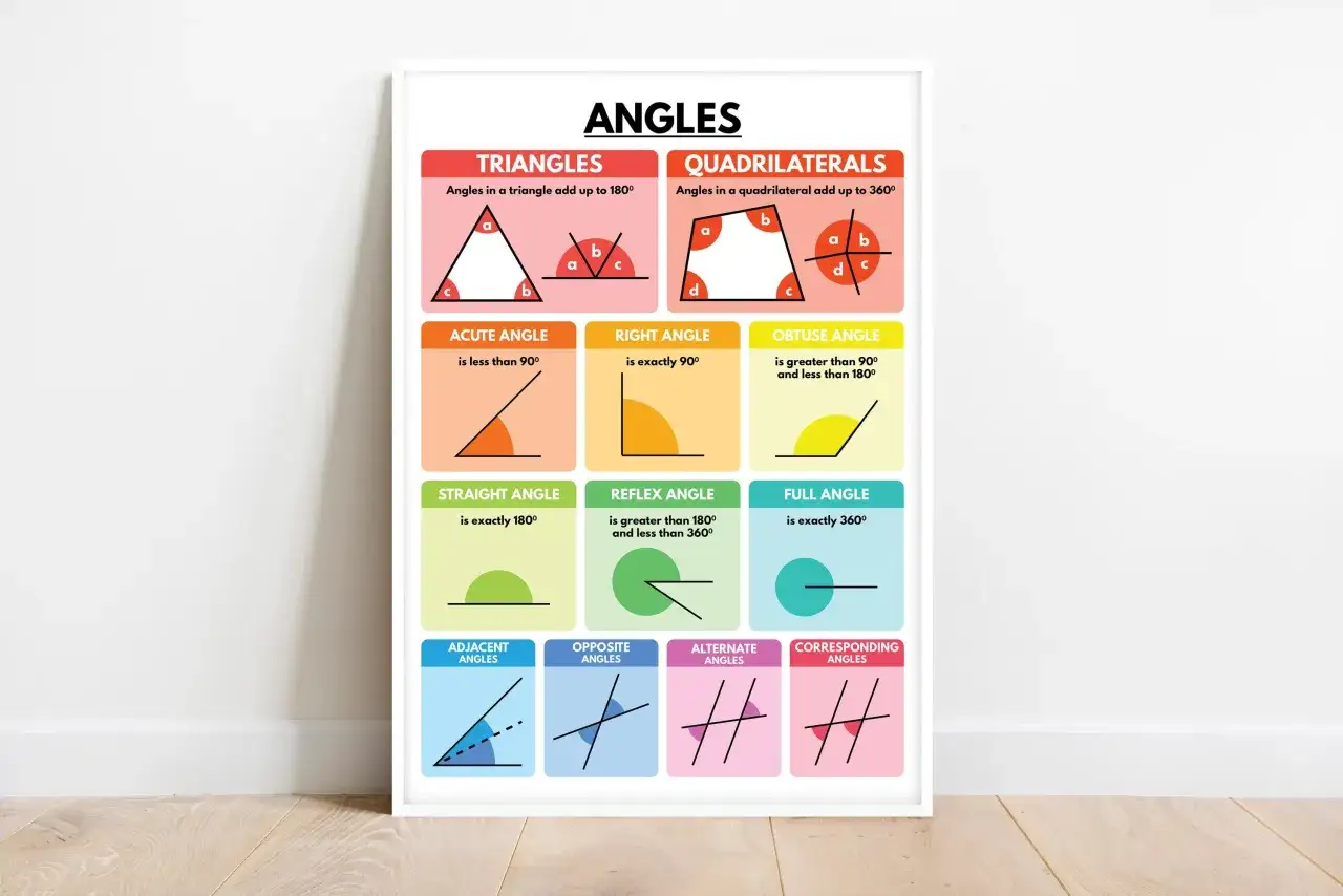 Plakat edukacyjny o kątach: trójkąty, czworokąty, kąty ostre, proste, rozwarte, pełne i inne rodzaje kątów.