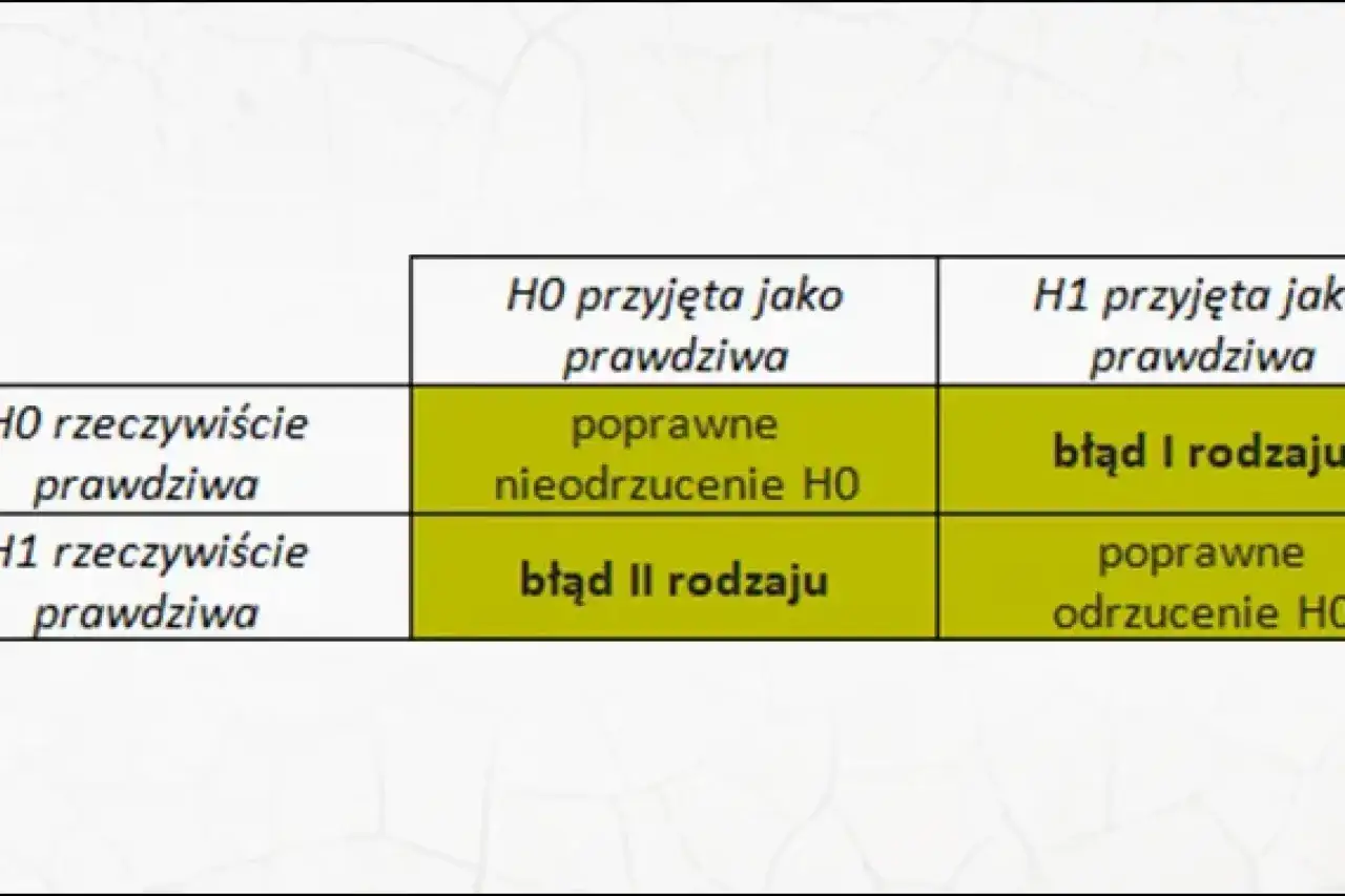 Tabela błędów statystycznych: błąd I i II rodzaju. Estymacja hipotez H0 i H1.