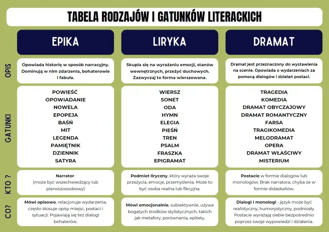 Tabela rodzajów i gatunków literackich: epika, liryka, dramat. Każdy rodzaj literacki ma swoje cechy.