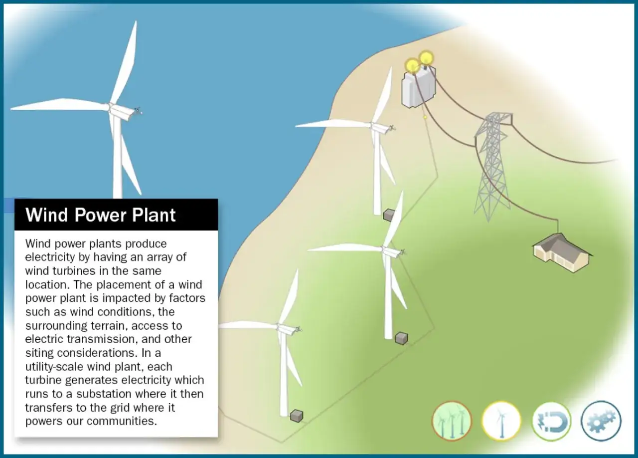 Wiatraki na wzgórzu generują czystą energię wiatru, która trafia do domów przez linie energetyczne.