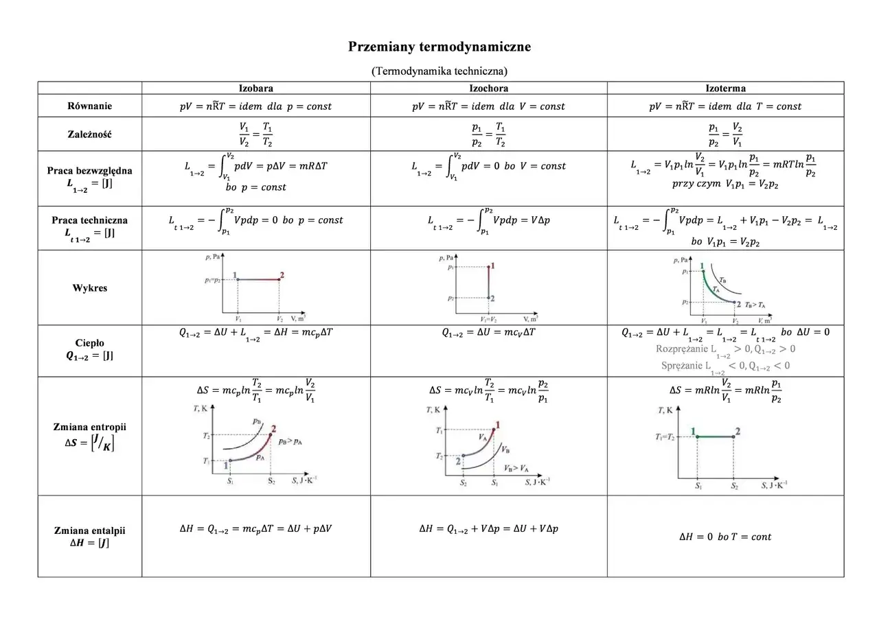 Tabela przedstawia wzory termodynamiki technicznej dla przemian izobarycznych, izochorycznych i izotermicznych. Kluczowe termodynamika wzory opisują pracę, ciepło i zmianę entropii.