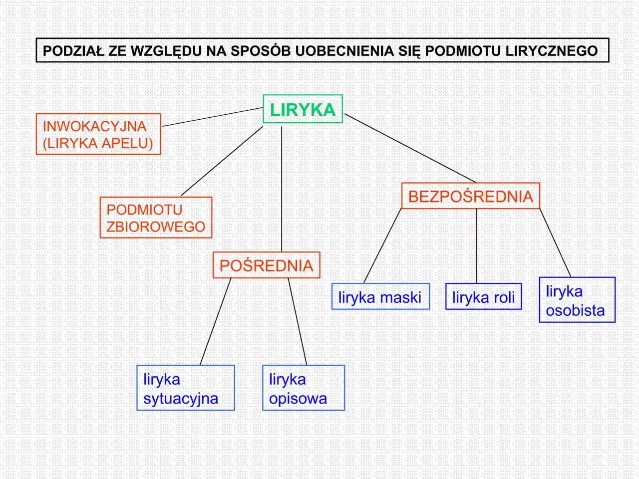 Schemat podziału liryki ze względu na podmiot: inwokacyjna, zbiorowego, bezpośrednia (maski, roli, osobista), pośrednia (sytuacyjna, opisowa).