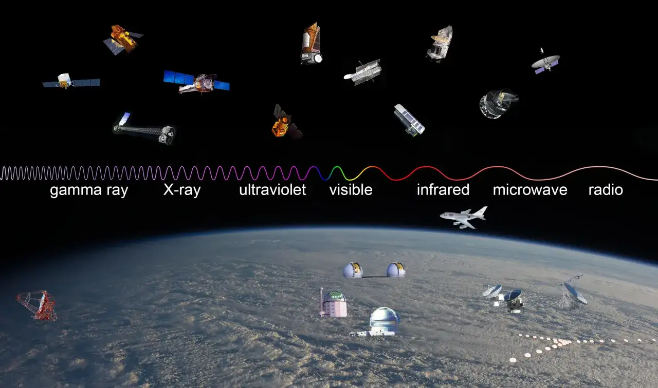 Satelity i teleskopy badają fale elektromagnetyczne od gamma po radio.