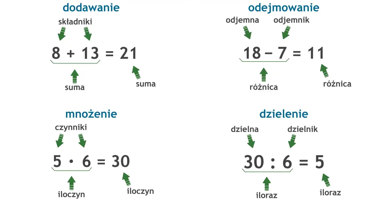 Odejmowanie: 18 - 7 = 11. Odjemna, odjemnik i różnica.