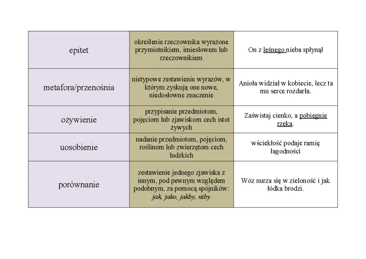 Tabela z definicjami figur stylistycznych. Porównanie to zestawienie zjawisk podobnych, np. 