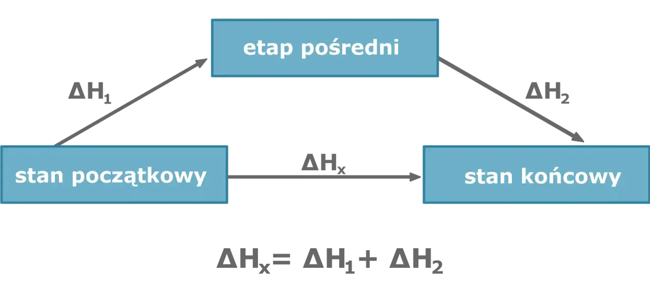 Schemat ilustrujący zasady termodynamiki: przejście ze stanu początkowego przez etap pośredni do stanu końcowego, gdzie ΔHₓ = ΔH₁ + ΔH₂.