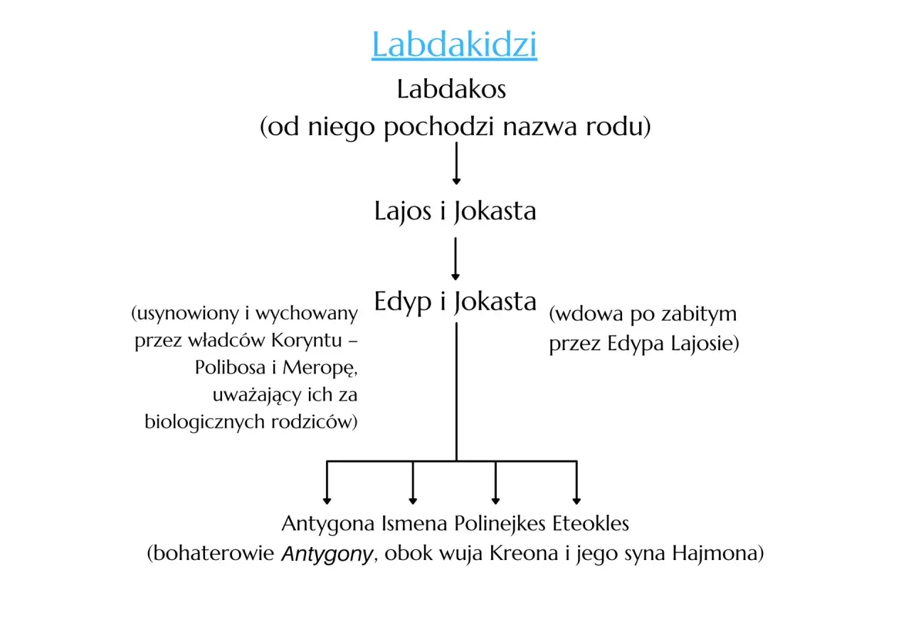 Drzewo genealogiczne Labdakidów: Labdakos, Lajos i Jokasta, Edyp i Jokasta, a ich dzieci to Antygona, Ismena, Polinejkes, Eteokles. Antygona, siostra Antygony, jest tu wymieniona.