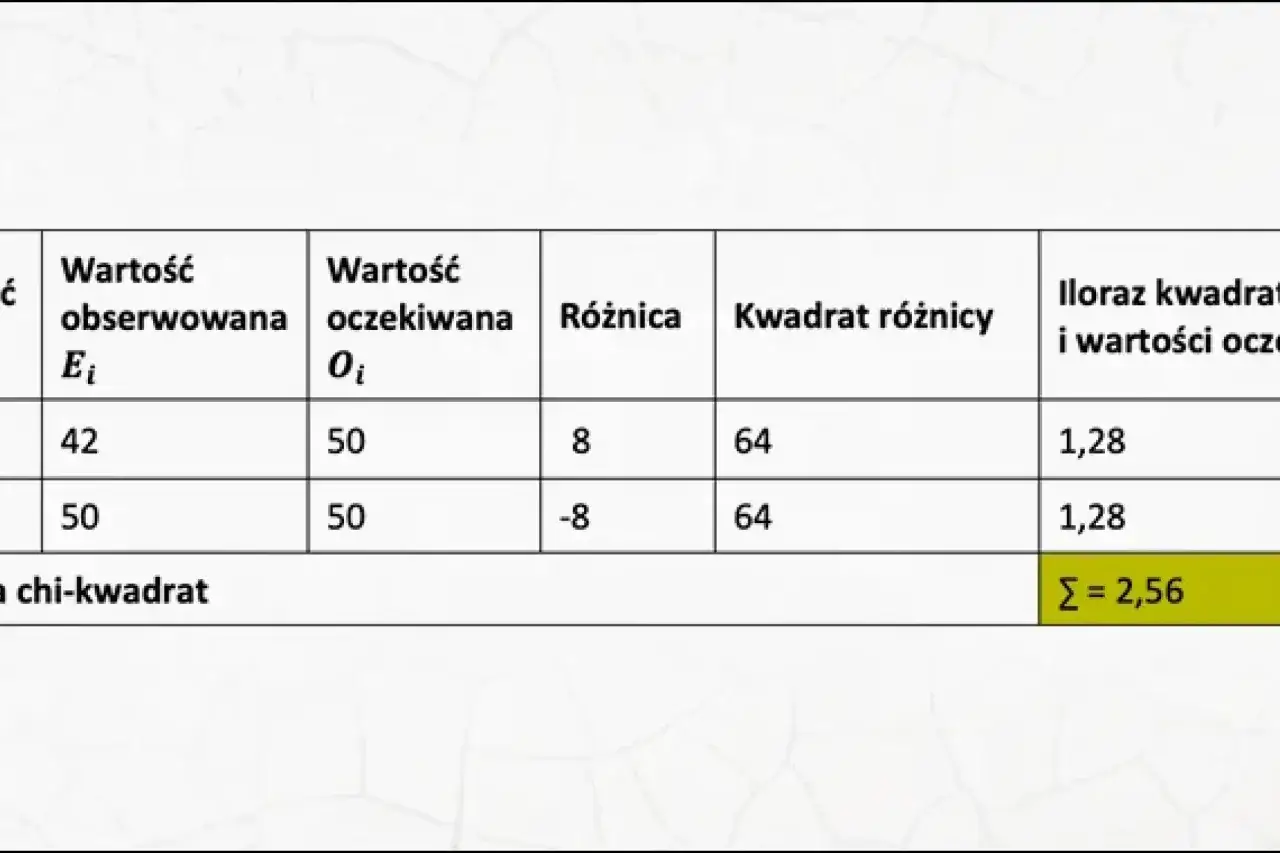 Tabela z obliczeniami do testu chi-kwadrat: wartości obserwowane i oczekiwane, różnice, kwadraty różnic i ilorazy. Suma wynosi 2,56.