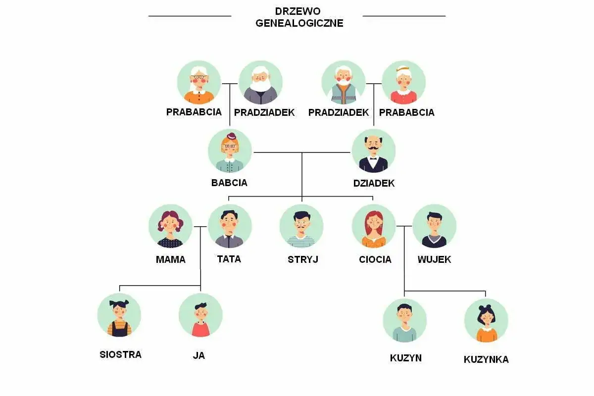 Ilustracja pokazuje, jak zrobić drzewo genealogiczne, przedstawiając relacje rodzinne od pradziadków po wnuki.