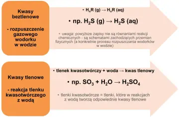 Kwasy beztlenowe, np. H₂S, powstają przez rozpuszczenie wodorku w wodzie. Kwasy tlenowe, np. H₂SO₄, tworzą się z tlenków kwasotwórczych i wody.