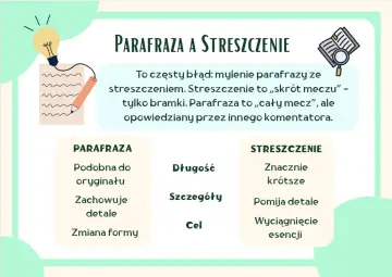 Grafika wyjaśnia różnice między parafrazą a streszczeniem, pokazując, że parafrazowanie to swobodna przeróbka utworu literackiego, zachowująca jego sens i detale, ale zmieniająca formę.