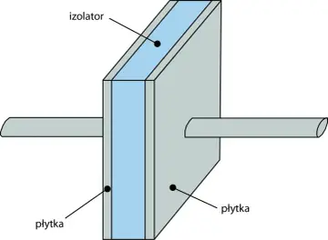 Schematyczny przekrój kondensatora: dwie płytki przewodzące oddzielone izolatorem, z wyprowadzonymi elektrodami.