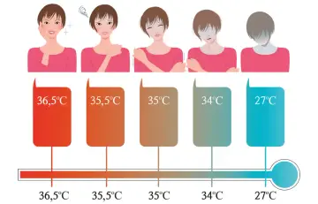 Pięć kobiet pokazuje różne reakcje na zmiany temperatury, ilustrując problem termoregulacji. Od komfortu po wyziębienie.