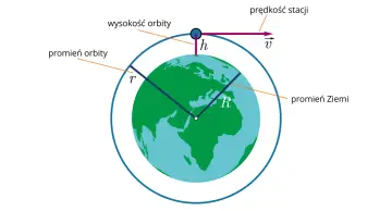 Ilustracja pokazuje Ziemię, orbitę satelity, jego wysokość i prędkość, opisując stan nieważkości.