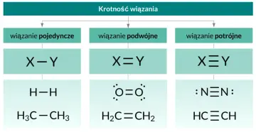 Schemat ilustruje krotność wiązań chemicznych: pojedyncze (H-H, etan), podwójne (O=O, eten) i potrójne (N≡N, etyn).
