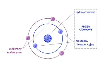 Model atomu z jądrem i elektronami. Masa elektronu jest znikoma w porównaniu do masy jądra.
