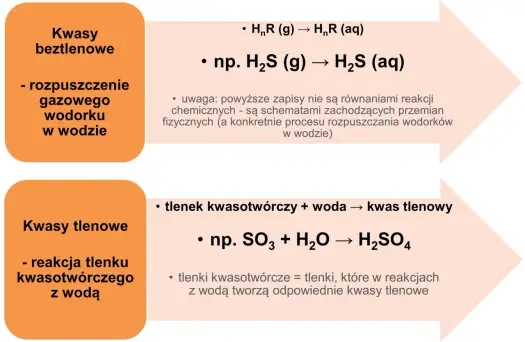 Kwasy beztlenowe - jak odróżnić gaz od roztworu?