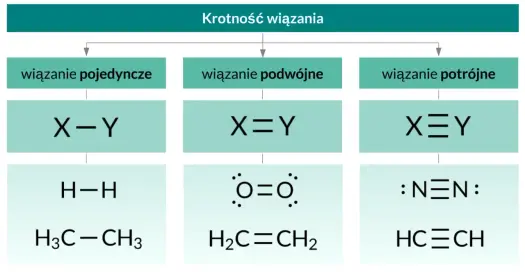 Wiązania chemiczne - jak je rozpoznać i co mówią o substancjach