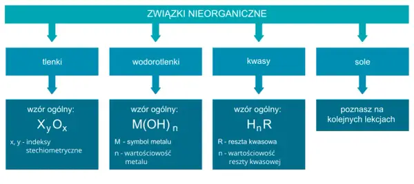 Kwasy - definicja, pH, moc i reakcje. Zrozum chemię!