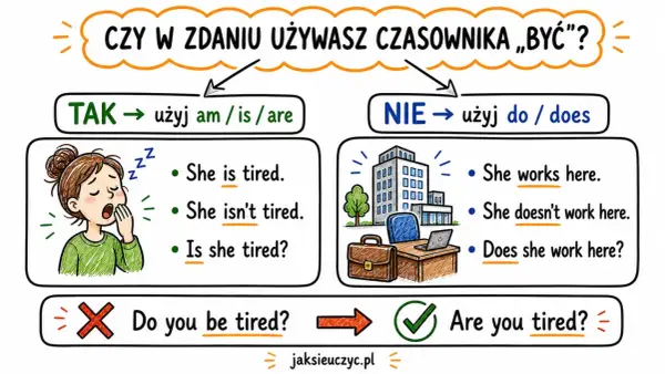 Przeczenia Present Simple - don't, doesn't, to be: bezbłędnie!