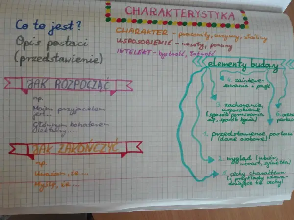 Charakterystyka bohatera - Jak pisać, by zachwycić?